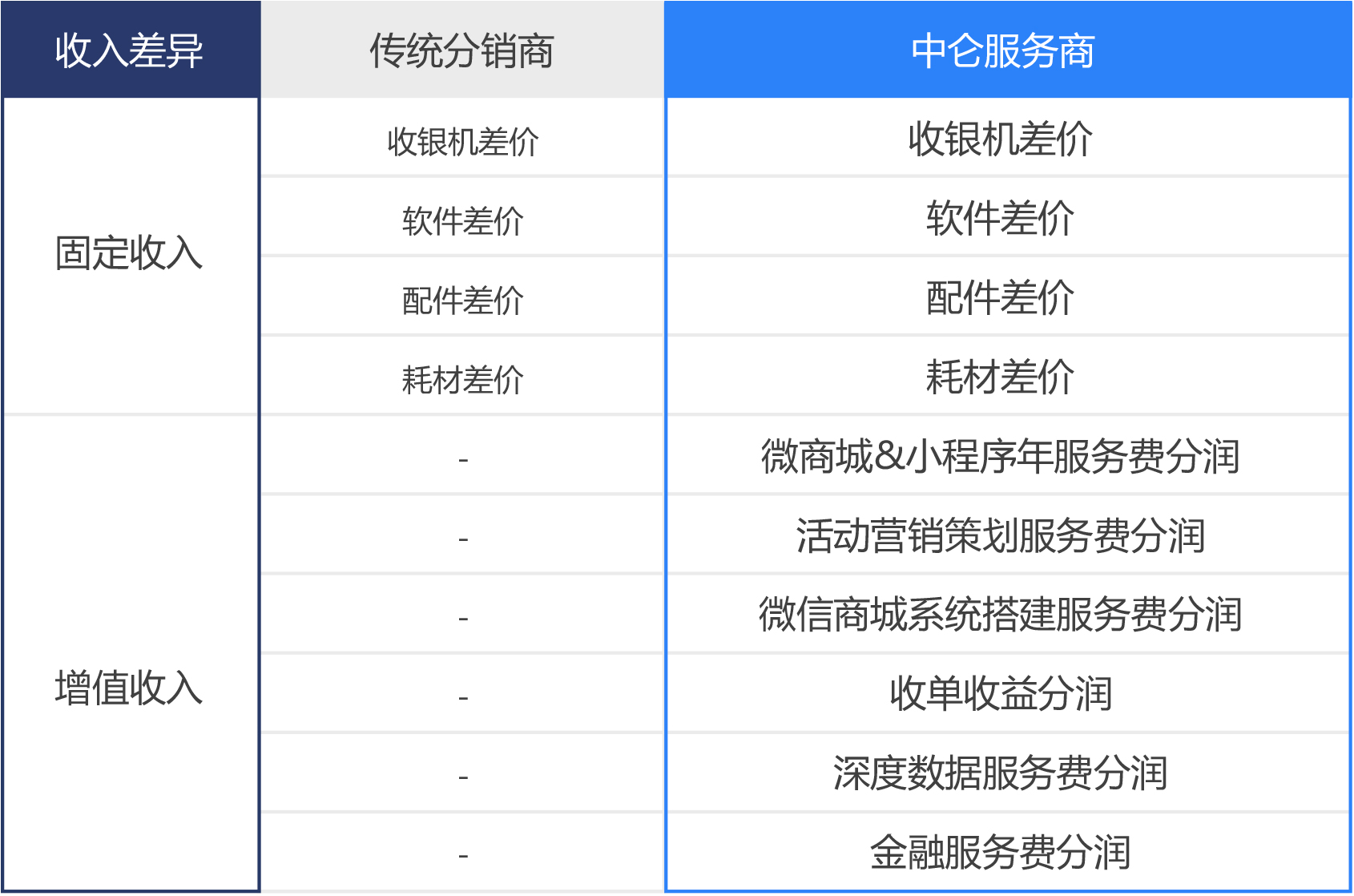 收銀系統(tǒng)收入轉(zhuǎn)變